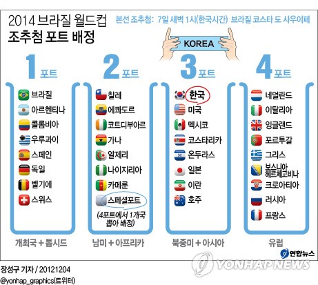 <그래픽> 2014 브라질 월드컵 조추첨 포트 배정
