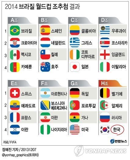 <그래픽> 2014 브라질 월드컵 조추첨 결과(1.5단용)
