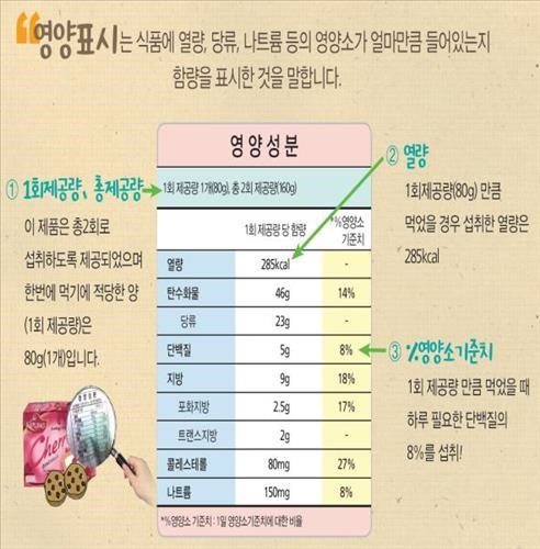 소비자 절반 이하만 식품 선택시 영양표시 활용
