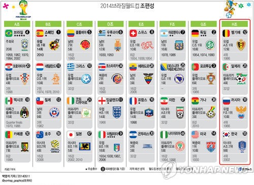 <그래픽> 2014브라질월드컵 조편성