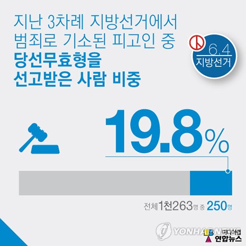 <선거픽>당선 무효형은 몇 명?