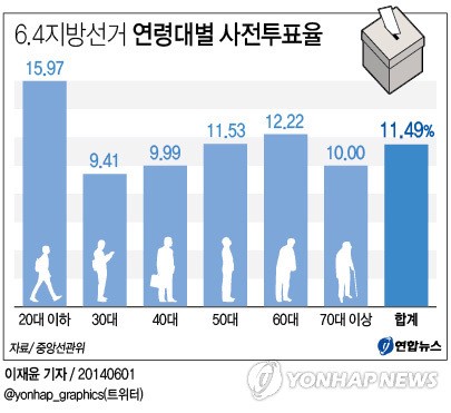 사전투표율, 20대이하 15.97%…가장 높아