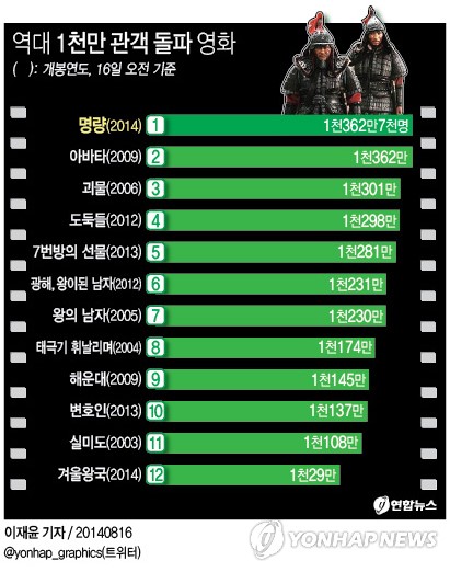 <그래픽> 역대 1천만 관객 돌파 영화