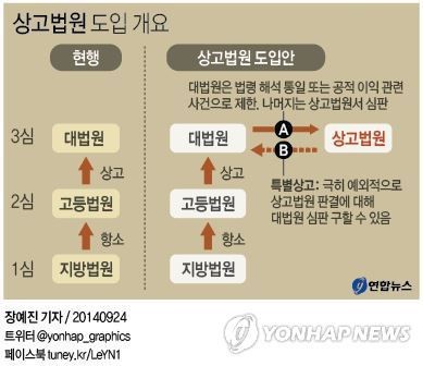 상고법원, 삼세판 국민 법감정 충족할 수 있나