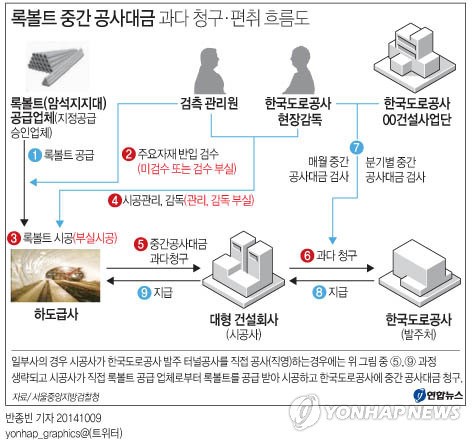터널 무너지거나 말거나…자재 빼돌려 공사비 뻥튀기