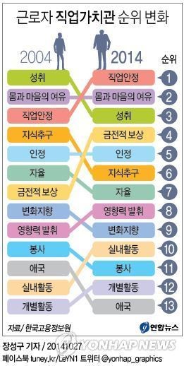 <그래픽> 근로자 직업가치관 순위 변화