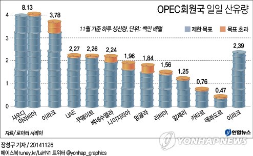 <그래픽> OPEC회원국 일일 산유량