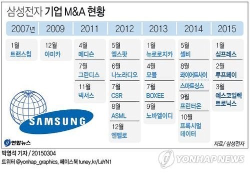 삼성전자 왕성한 M&A 식욕…10개월새 8건 성공