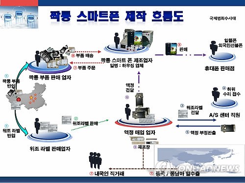 짝퉁 삼성 스마트폰 국내 제조·유통 흐름도