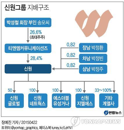 <그래픽> 신원그룹 지배구조