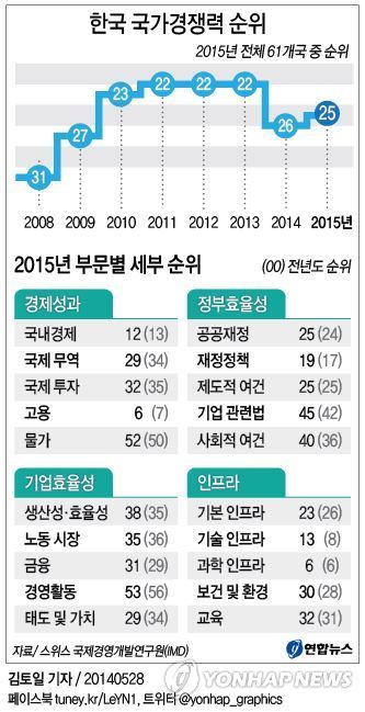 <그래픽> 한국 국가경쟁력 순위