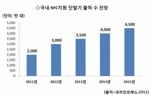스마트로, NFC 스마트폰 신용카드결제 앱 출시