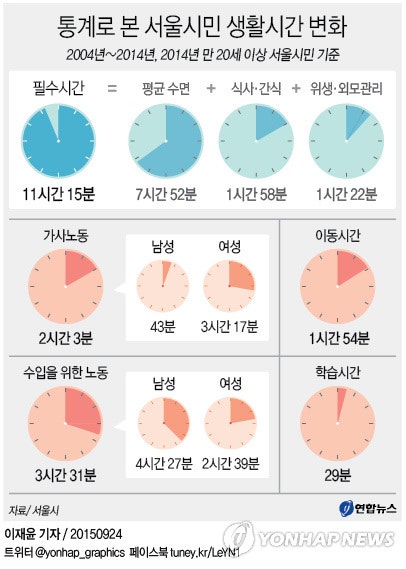 여성 가사시간 남성보다 2시간34분 많아…요리하는 남성 | 인스티즈