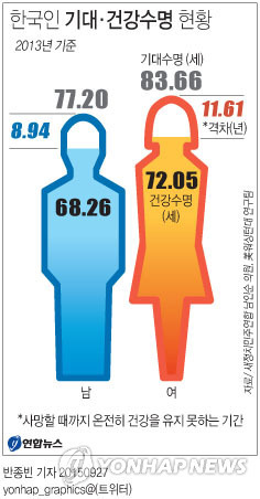 <그래픽> 한국인 기대·건강수명 현황