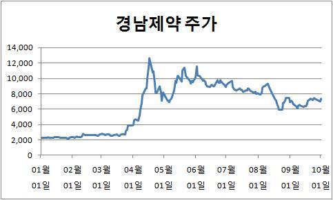 금감원, 경남제약 시세조종 혐의 조사