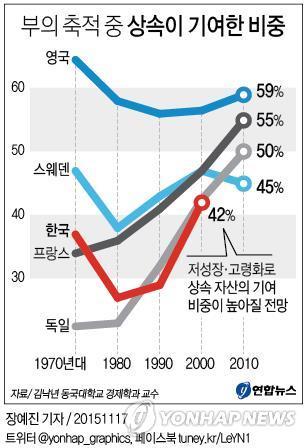 <그래픽> 부의 축적 중 상속이 기여한 비중