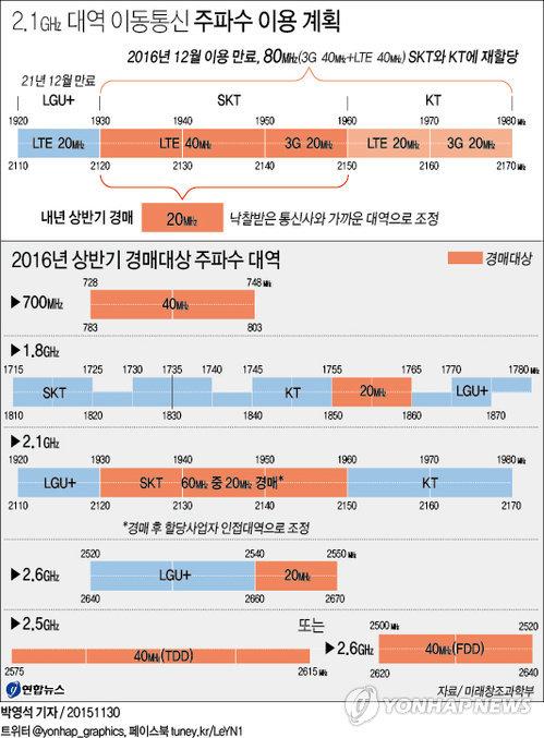2.1GHz 주파수 대역 부분 경매에 통신 3사들 희비