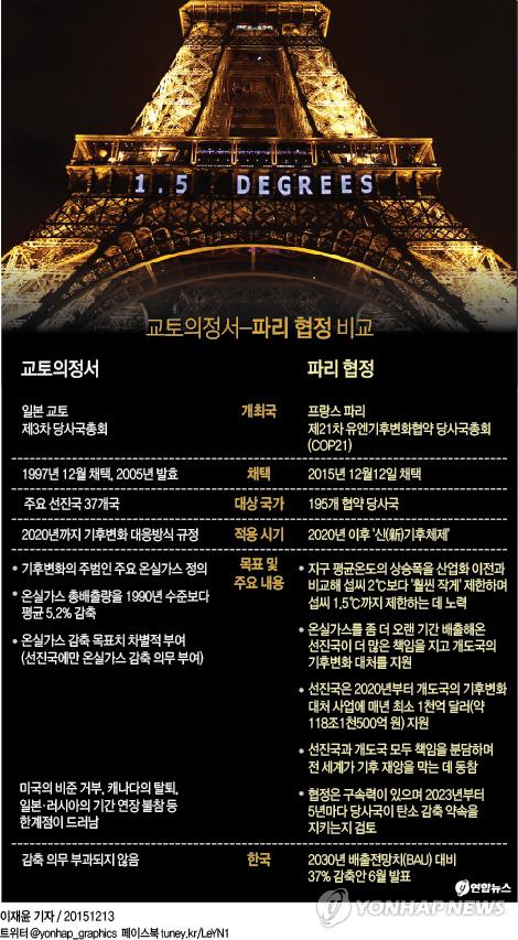 <그래픽> 교토의정서-파리협정 비교