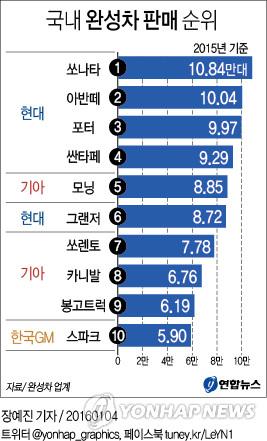 완성차 5사 작년 내수판매 158만대…19년만에 최다