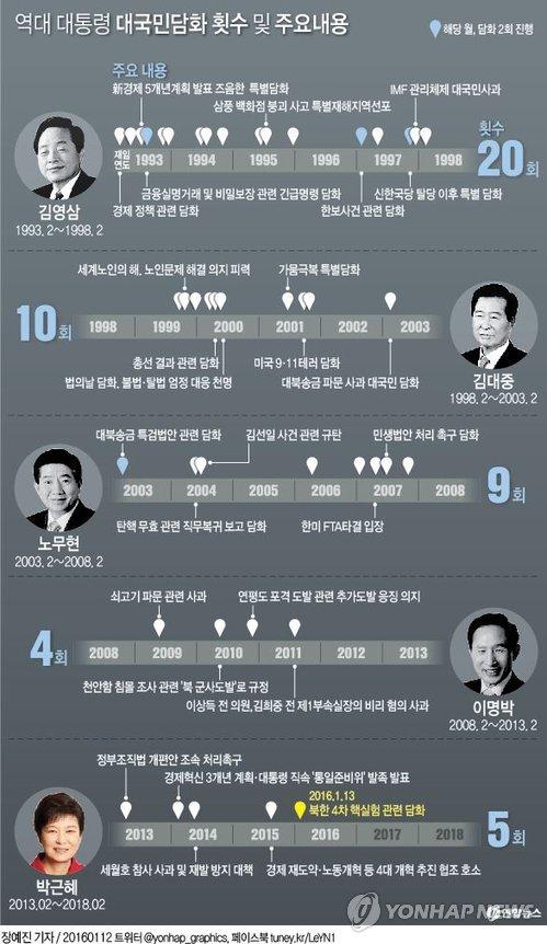 <그래픽> 역대 대통령 대국민담화 횟수 및 주요 내용