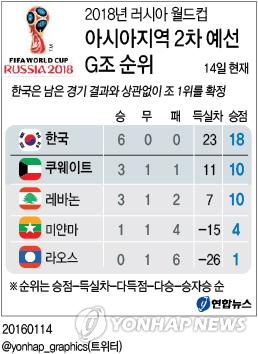 슈틸리케호, 조 1위로 월드컵 최종예선 진출 확정