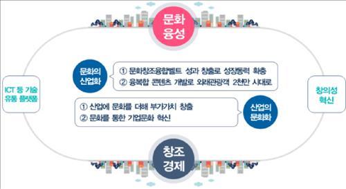 <정부 업무보고> 문체부, 문화창조융합벨트 본격 가동…유망 콘텐츠 육성