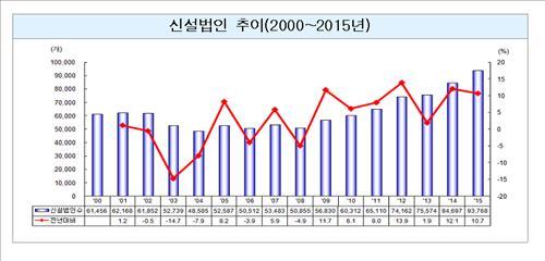 지난해 신설법인 약 9만4천곳…2000년 이후 최다