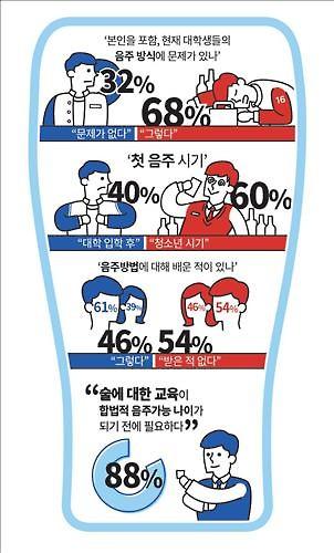 대학생 59%, 초중고때 음주…54% 주도 못 배워