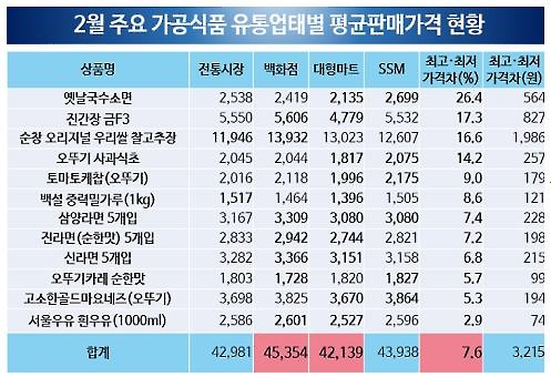 주요가공식품 유통채널별 가격 차 커…대형마트 저렴