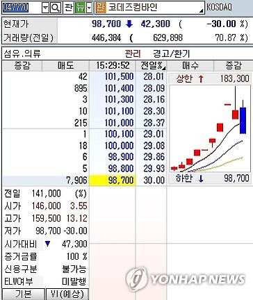 코데즈컴바인 결국 하한가 추락…하루 등락폭 43%p