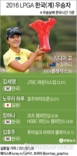 1인자 리디아 고, 기아클래식에서 시즌 첫승(종합)