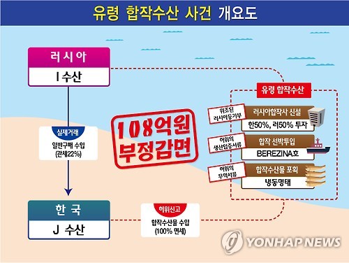 관세 108억원 빼돌린 유령 합작수산회사 개요도
