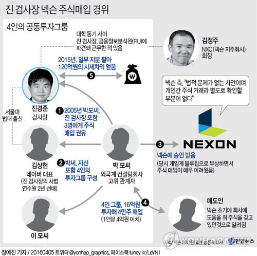 <그래픽> 진 검사장 넥슨 주식 매입 경위
