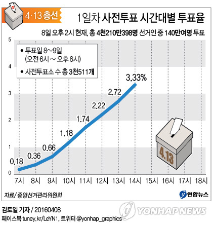 <그래픽> 1일차 사전투표 시간대별 투표율(14시 현재)