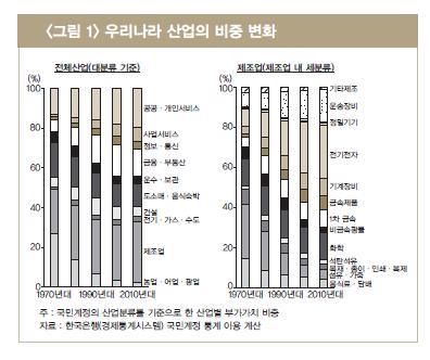 한국 산업구조 변화 정체돼…경기악화에 취약