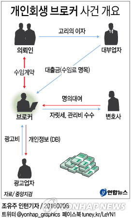 개인회생 미끼로 546억 수임료…변호사·브로커 206명 적발