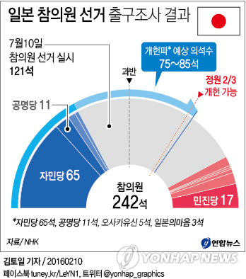 <그래픽> 일본 참의원 선거 출구조사 결과