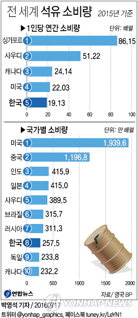 <그래픽> 전 세계 석유 소비량