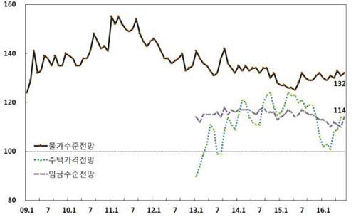 경기도 소비자, 생활형편↓·경기전망↑