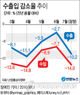 <그래픽> 수출입 감소율 추이