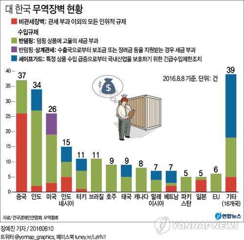 자동차·철강 등 주력 수출업종 높은 무역장벽 체감