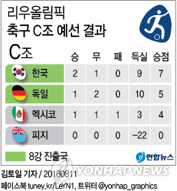 <그래픽> 리우올림픽 축구 C조 예선 결과