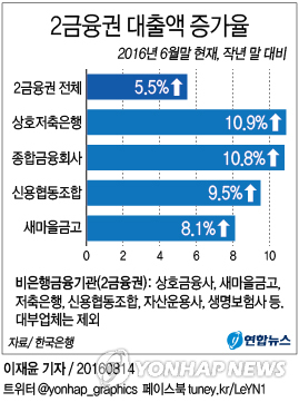 상호금융권 주택대출 막히자 토지·상가 대출로 풍선효과