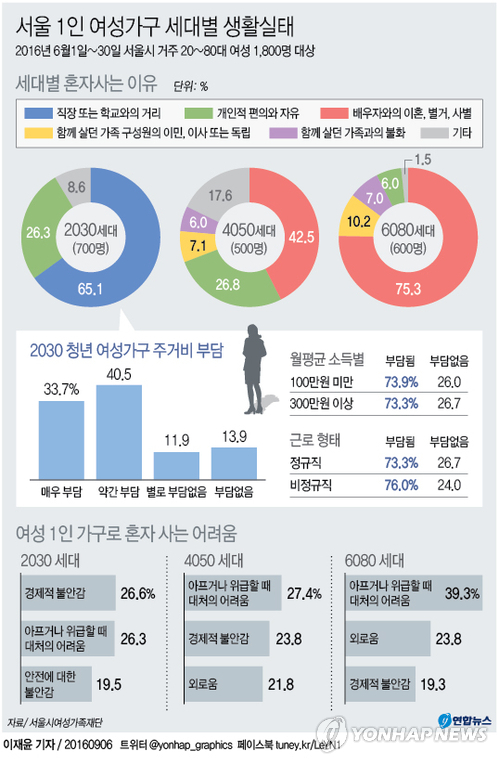 서울 2030 여성 1인가구 4명 중 3명 주거비 부담된다