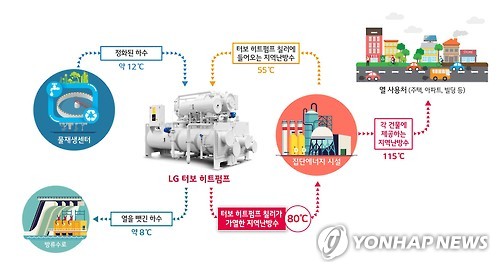 LG전자, 마곡동 지역난방시설에 터보 히트펌프 공급