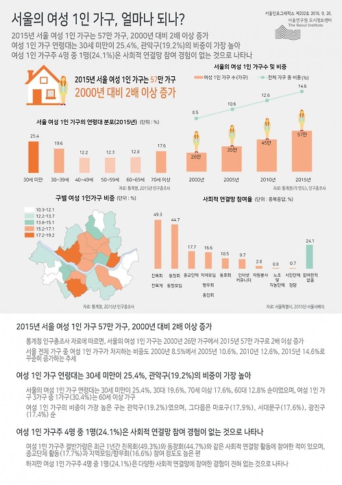 혼자 사는 여성 서울 전체 가구의 15% 육박…15년 전의 2배