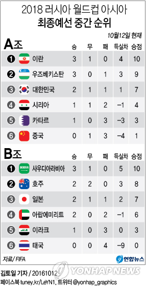 <그래픽> 러시아 월드컵 아시아 최종예선 중간 순위