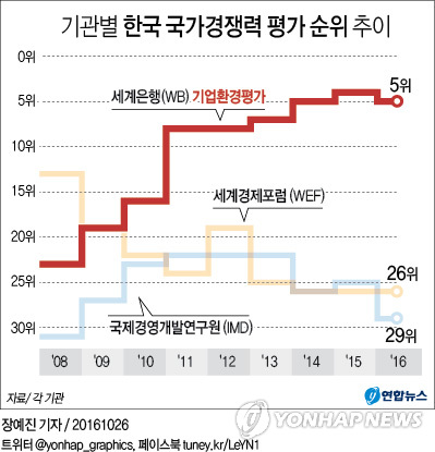 韓, 세계은행이 꼽은 기업하기 좋은 나라 5위…한단계↓