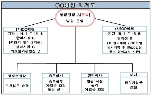 돈주고 빌린 복지재단 명의로 병원 차려…53억원 타내