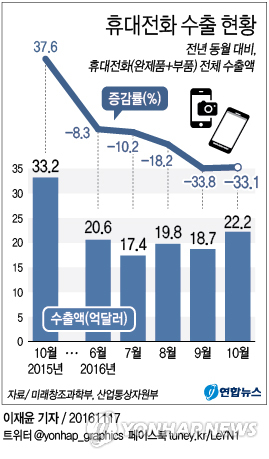 ICT수출 13개월째 전년比 감소…갤노트7 사태로 휴대전화 33%↓
